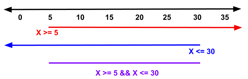 x>=5 and x<=30 using the number line