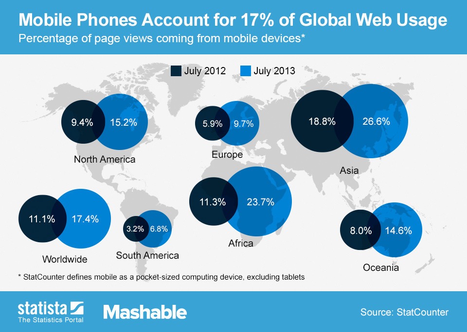 the rise of mobile web access