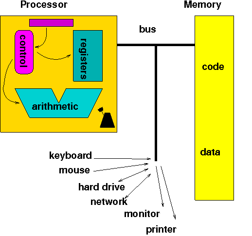 computer model comprising processor, memory and I/O devices